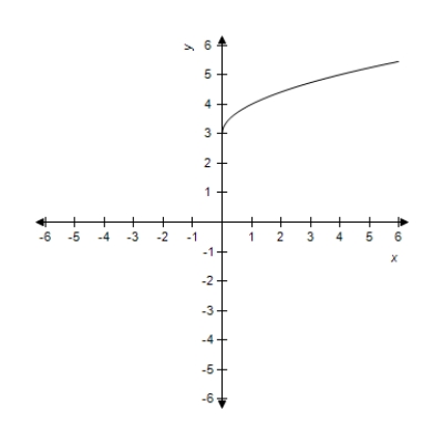 <strong>Sketch the graph of the function . </strong> A) B) C) D) E) 