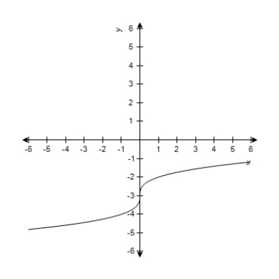 <strong>Sketch the graph of the function . </strong> A) B) C) D) E) 