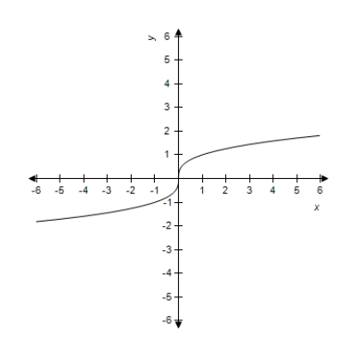 <strong>Sketch the graph of the function . </strong> A) B) C) D) E) 