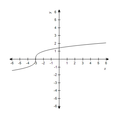 <strong>Sketch the graph of the function . </strong> A) B) C) D) E) 