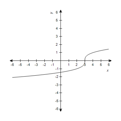 <strong>Sketch the graph of the function . </strong> A) B) C) D) E) 