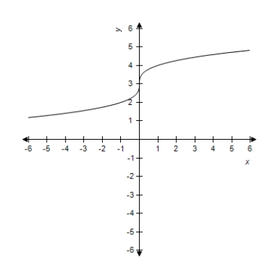 <strong>Sketch the graph of the function . </strong> A) B) C) D) E) 