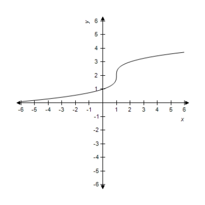 <strong>Sketch the graph of the function below. </strong> A) B) C) D) E) 