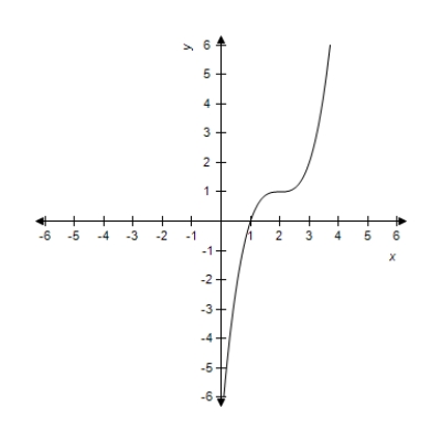 <strong>Sketch the graph of the function below. </strong> A) B) C) D) E) 