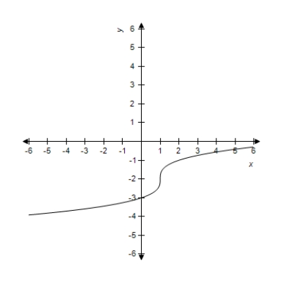 <strong>Sketch the graph of the function below. </strong> A) B) C) D) E) 
