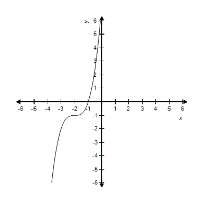 <strong>Sketch the graph of the function below. </strong> A) B) C) D) E) 