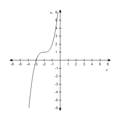 <strong>Sketch the graph of the function below. </strong> A) B) C) D) E) 