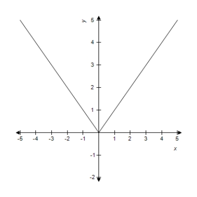 <strong>Sketch the graph of the function . </strong> A) B) C) D) E) 