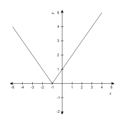 <strong>Sketch the graph of the function . </strong> A) B) C) D) E) 