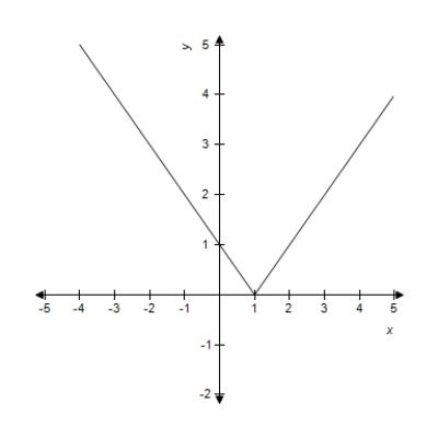 <strong>Sketch the graph of the function . </strong> A) B) C) D) E) 