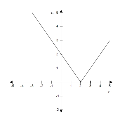 <strong>Sketch the graph of the function . </strong> A) B) C) D) E) 