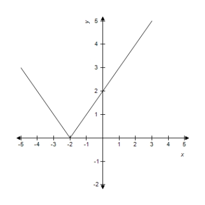 <strong>Sketch the graph of the function . </strong> A) B) C) D) E) 
