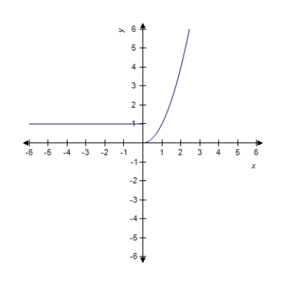 <strong>Sketch the graph of the function . </strong> A) B) C) D) E) 