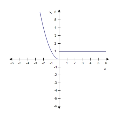 <strong>Sketch the graph of the function . </strong> A) B) C) D) E) 