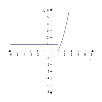 <strong>Sketch the graph of the function . </strong> A) B) C) D) E) 