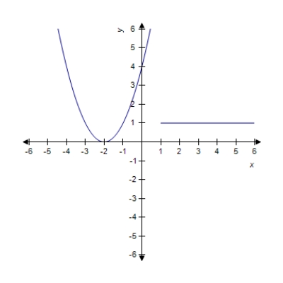 <strong>Sketch the graph of the function . </strong> A) B) C) D) E) 