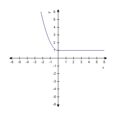 <strong>Sketch the graph of the function . </strong> A) B) C) D) E) 