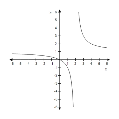 Determine whether the given graph is the graph of a polynomial function, a rational function (but not a polynomial), or a piecewise defined function. Use the graph to estimate the turning points and any asymptotes. 