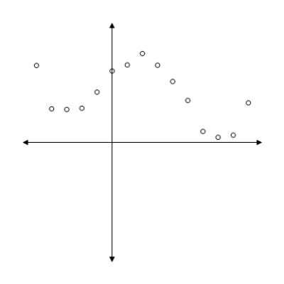 Determine whether the scatter plot should be modeled by a linear, power, quadratic, cubic, or quartic function. 