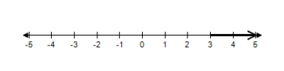 <strong>Solve the inequality and choose the graph of the solution. </strong> A) B) C) D) E) 