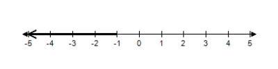 <strong>Solve the inequality and choose the graph of the solution. </strong> A) B) C) D) E) 
