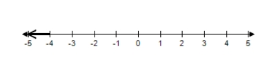 <strong>Solve the inequality and choose the graph of the solution. </strong> A) B) C) D) E) 