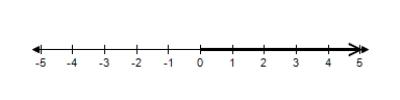 <strong>Solve the inequality and choose the graph of the solution. </strong> A) B) C) D) E) 