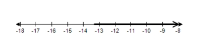 <strong>Solve the inequality and choose the graph of the solution. </strong> A) B) C) D) E) 
