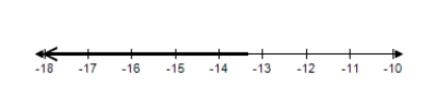 <strong>Solve the inequality and choose the graph of the solution. </strong> A) B) C) D) E) 
