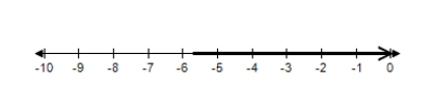 <strong>Solve the inequality and choose the graph of the solution. </strong> A) B) C) D) E) 