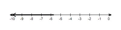<strong>Solve the inequality and choose the graph of the solution. </strong> A) B) C) D) E) 