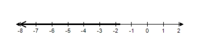 <strong>Solve the inequality and choose the graph of the solution. </strong> A) B) C) D) E) 