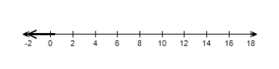 <strong>Solve the inequality and choose the graph of the solution. </strong> A) B) C) D) E) 