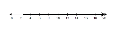 <strong>Solve the inequality and choose the graph of the solution. </strong> A) B) C) D) E) 