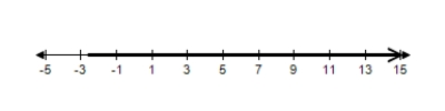 <strong>Solve the inequality and choose the graph of the solution. </strong> A) B) C) D) E) 