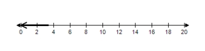 <strong>Solve the inequality and choose the graph of the solution. </strong> A) B) C) D) E) 