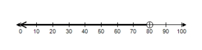 <strong>For a certain product, the revenue function is and the cost function is . To obtain a profit, the revenue must be greater than the cost. Find the graph of x which shows when there is a profit. </strong> A) B) C) D) E) 