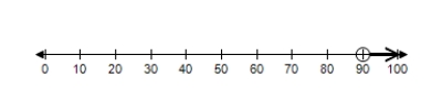 <strong>For a certain product, the revenue function is and the cost function is . To obtain a profit, the revenue must be greater than the cost. Find the graph of x which shows when there is a profit. </strong> A) B) C) D) E) 