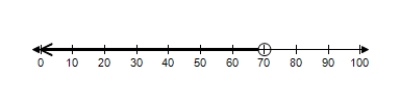 <strong>For a certain product, the revenue function is and the cost function is . To obtain a profit, the revenue must be greater than the cost. Find the graph of x which shows when there is a profit. </strong> A) B) C) D) E) 