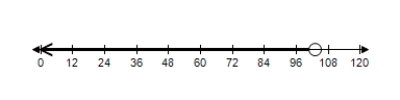 <strong>For a certain product, the revenue function is and the cost function is . To obtain a profit, the revenue must be greater than the cost. Find the graph of x which shows when there is a profit. </strong> A) B) C) D) E) 