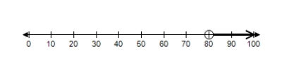 <strong>For a certain product, the revenue function is and the cost function is . To obtain a profit, the revenue must be greater than the cost. Find the graph of x which shows when there is a profit. </strong> A) B) C) D) E) 