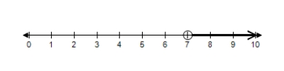 <strong>Thrifty rents a compact car for $33 per day, and Budget rents a similar car for $21 per day plus an initial fee of $96. Which of the following graphs depicts the number of days for which it would be cheaper to rent from Budget? </strong> A) B) C) D) E) 