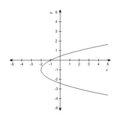 <strong>Which of the graphs below represent y as a function of x? (a) (b) </strong> A) both (a) and (b) B) neither (a) nor (b) C) only (b) D) only (a)
