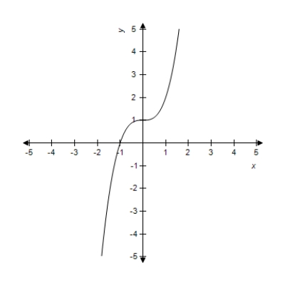 <strong>Which of the graphs below represent y as a function of x? (a) (b) </strong> A) both (a) and (b) B) neither (a) nor (b) C) only (b) D) only (a)