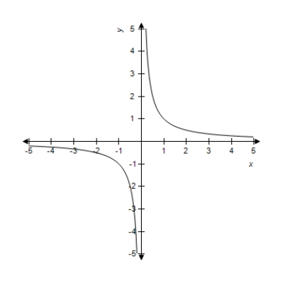 <strong>Which of the graphs below represent y as a function of x? (a) (b) </strong> A) only (a) B) only (b) C) neither (a) nor (b) D) both (a) and (b)