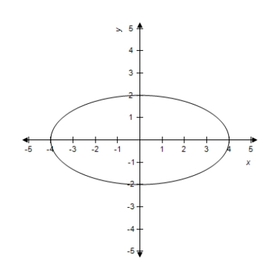 <strong>Which of the graphs below represent y as a function of x? (a) (b) </strong> A) only (a) B) only (b) C) neither (a) nor (b) D) both (a) and (b)