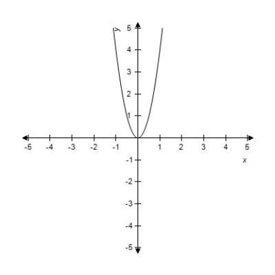 The graph of is shown in the figure below. Does the point (2,2) lie on the graph? In other words, do the coordinates satisfy the equation? 