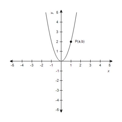 The graph of is shown in the figure below. If the point P (with coordinates (a, b)) is on the graph, how are a and b related? 