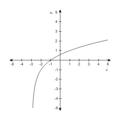 <strong>A function and its graph are given. Find the domain. </strong> A) domain: all real numbers B) domain: all real numbers C) domain: all real numbers D) domain: all real numbers E) domain: all real numbers