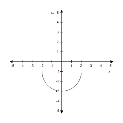 <strong>A function and its graph are given. Find the domain. </strong> A) domain: B) domain: C) domain: D) domain: E) domain: